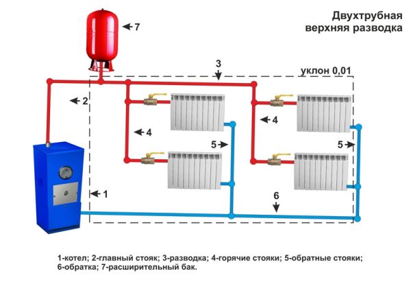 Двухтрубная верхняя разводка