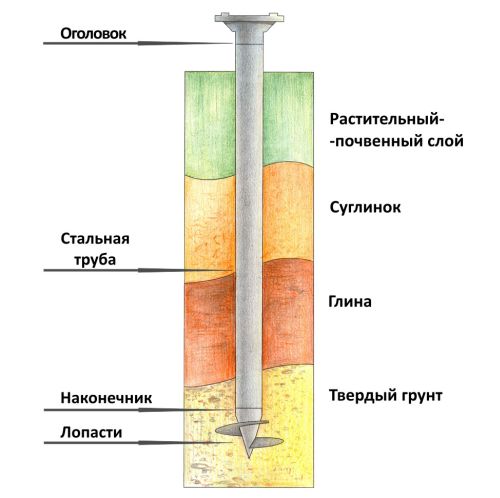 Достоинства и недостатки фундамента на сваях