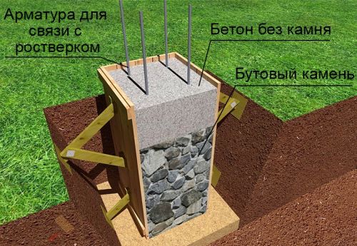 Армирование и заливка бетона