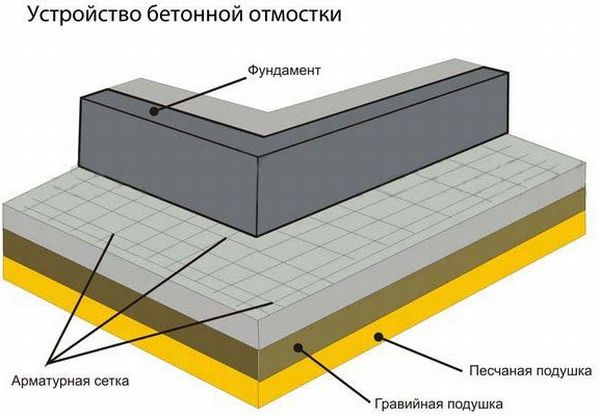 Конструкция отмостки