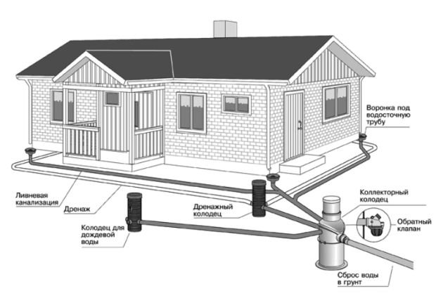Схема дренажной системы участка