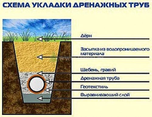 Схема укладки дренажных труб