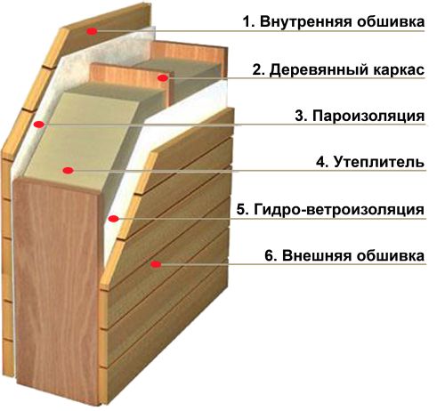 Схема теплоизоляции деревянного фасада минватой