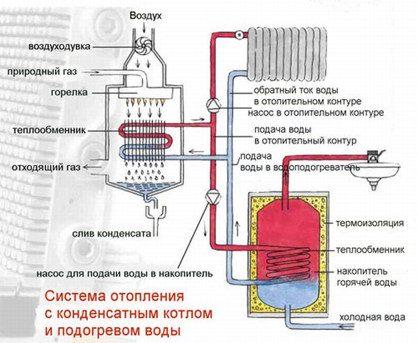 Принцип работы газового котла