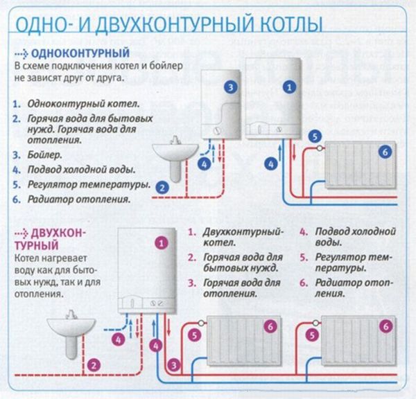 Одноконтурные и двухконтурные котлы