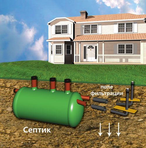 Устройство септика