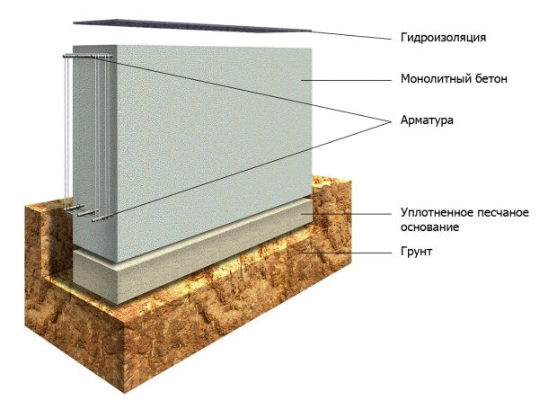 Устройство ленточного фундамента