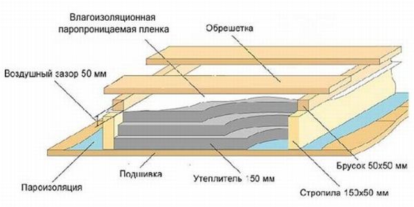 Утепление пола мансарды - схема