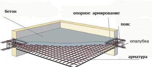 Железобетонное монолитное перекрытие