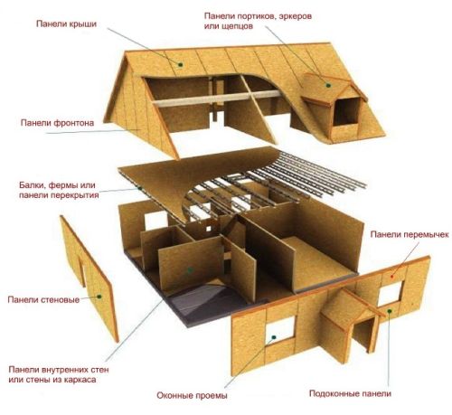 Проектирование каркасно-щитового дома