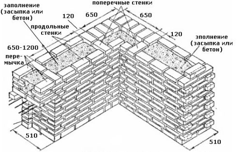 Колодцевая кладка кирпича