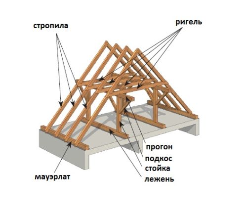 Монтаж крыши