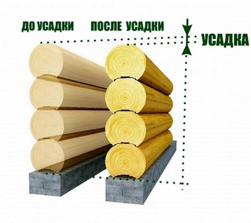 Усадка дома из бруса - схема