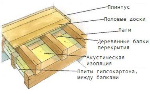 Устройство пола в деревянном доме - схема