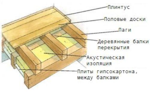 Теплый пол в деревянном доме