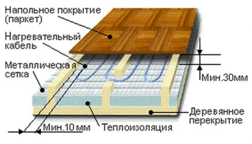 Устройство тёплого пола в деревянном доме - схема