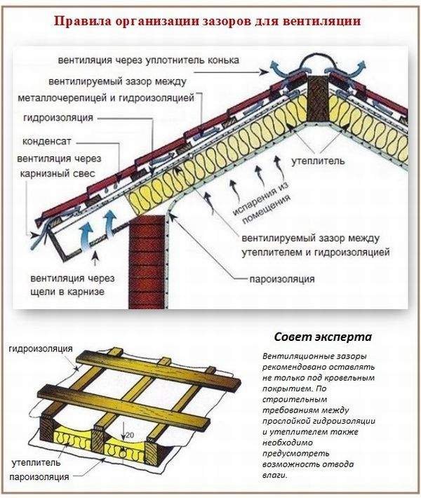 Схема утепления мансарды