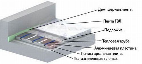 Настильные системы полистирольного типа