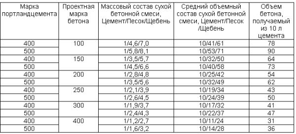 Соотношение компонентов в бетонном растворе